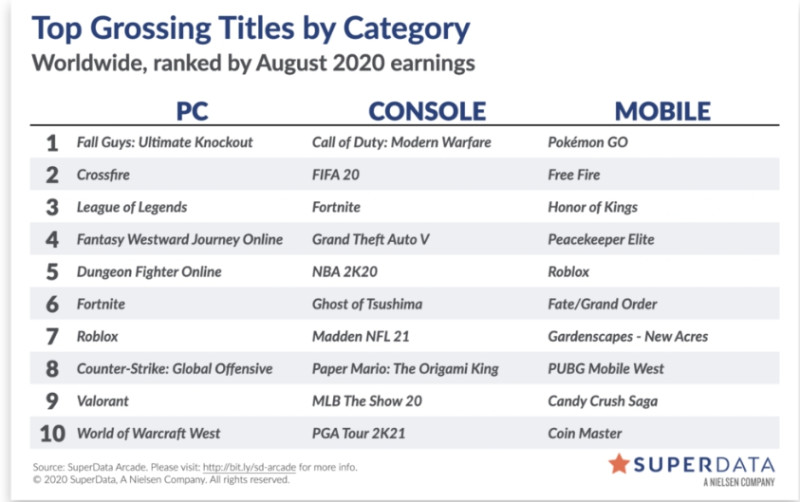 8月全球電子遊戲各平台營收排名前十強名單。 圖：翻攝自Superdata