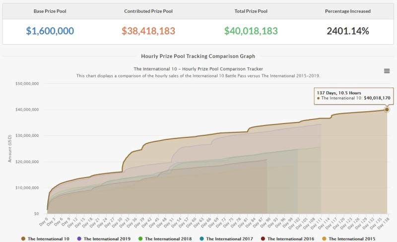 今年勇士令狀銷售較去年長了27天。 圖：翻攝自Dota 2 Prize Pool Tracker