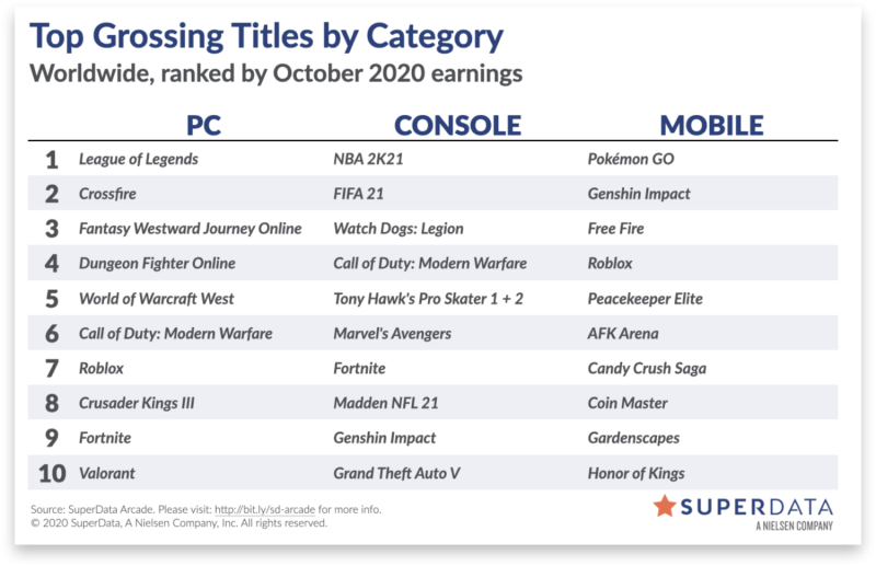 遊戲市調機構Superdata提供三平台的十月遊戲收益排行。 圖：翻攝自Superdata
