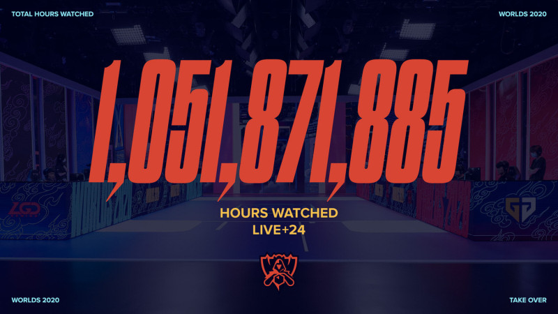 今年世界大賽總觀看時數達到10億5千萬小時。 圖：翻攝自LoL Esports