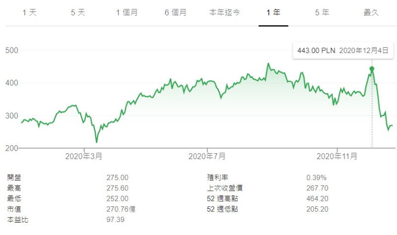 CD Projekt公司股價重挫將近40%。 圖：翻攝自Google
