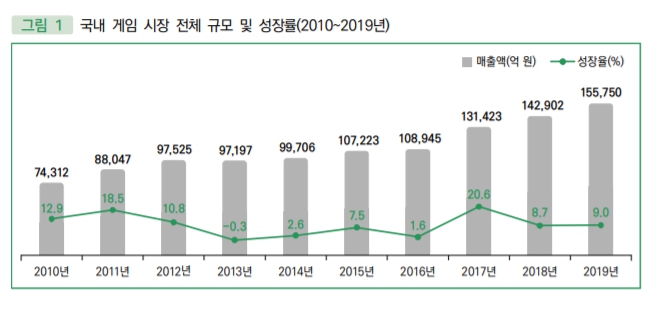 韓國遊戲產業銷售總額在2019年達到15兆5750億韓元、較去年同期增幅九個百分比。 圖：翻攝自《2020韓國遊戲白皮書》