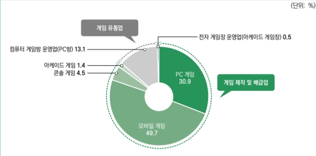 韓國手機遊戲在2019年全年銷售額達到7兆7739億韓元（約新台幣2155億元）、佔比所有遊戲類型49.7%。 圖：翻攝自《2020韓國遊戲白皮書》