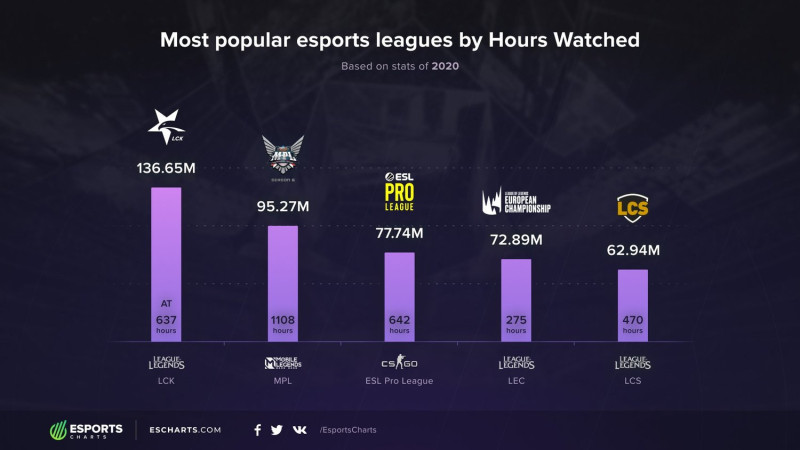 LCK全年以共637小時的轉播時數收穫超過1.36億個小時的總收看時數。 圖：翻攝自Esports Chart
