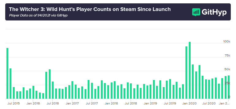 《巫師3》發售時的巔峰玩家數9.2萬，但一個月後仍保持著5.5萬。 圖：翻攝自Githyp