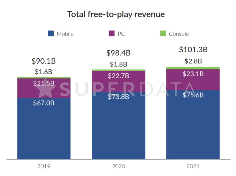 明年免費遊戲市場收入預估有可能將突破千億美元大關。 圖：翻攝自SuperData報告