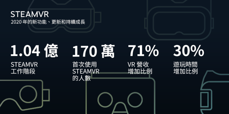 今年在《戰慄時空：艾莉克絲》的加持下，Valve在VR市場的開拓上斬獲頗豐。 圖：翻攝自Steam