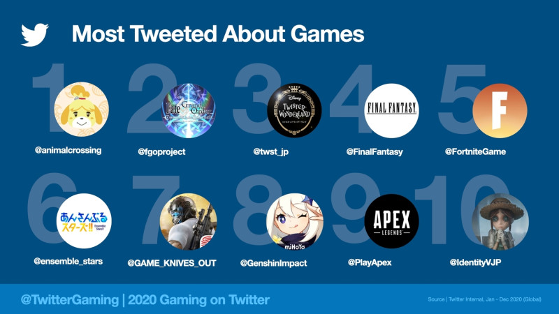 推特最常被談及的遊戲作品 圖：翻攝自 推特部落格