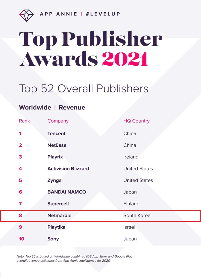 網石獲App Annie評選為「2021年52大開發商」排行榜第八名殊榮。 圖：網石提供