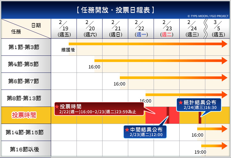 御主可以在「結局投票任務」對心儀人物的考察進行投票。 圖:Fate/Grand Order提供 御主可以在「結局投票任務」對心儀人物的考察進行投票。 圖:Fate/Grand Order提供
