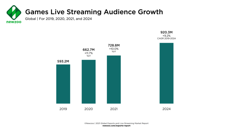 到了2021年底，全球遊戲直播觀眾規模將在2021年達到7.228億人次。 圖：翻攝自NEWZOO