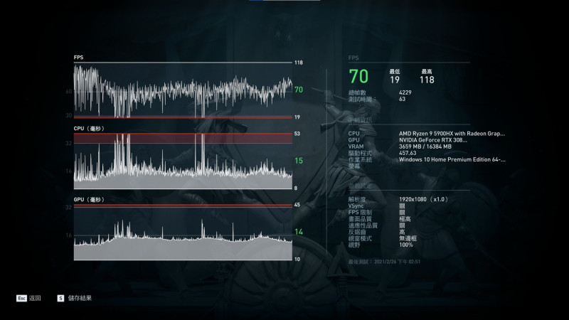《刺客教條：奧德賽》透過遊戲內建的效能監測系統所跑出來的數字。 圖：陳耀宗／攝