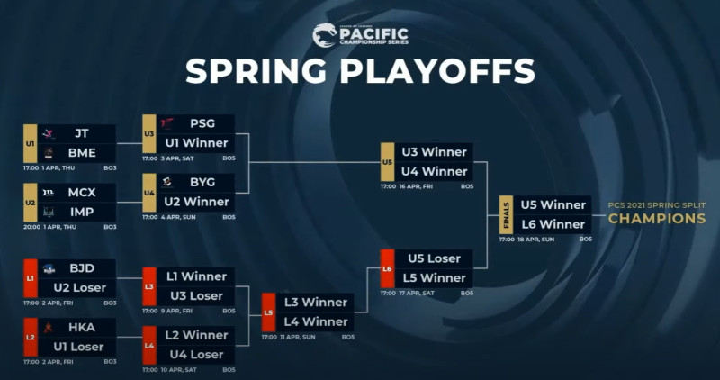 PCS春季季後賽將自4月1日打起，前二種子PSG、BYG保送勝部次輪。 圖：翻攝自PCS YouTube
