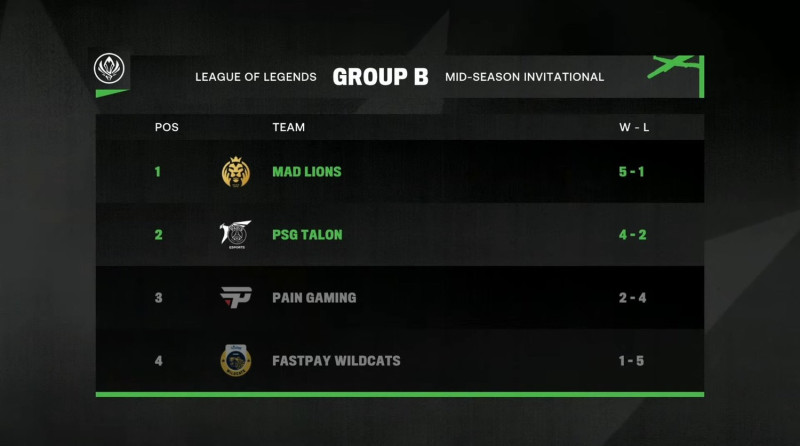 MSI小組賽B組，由PSG與MAD成功晉級。 圖：翻攝自LoL Esports