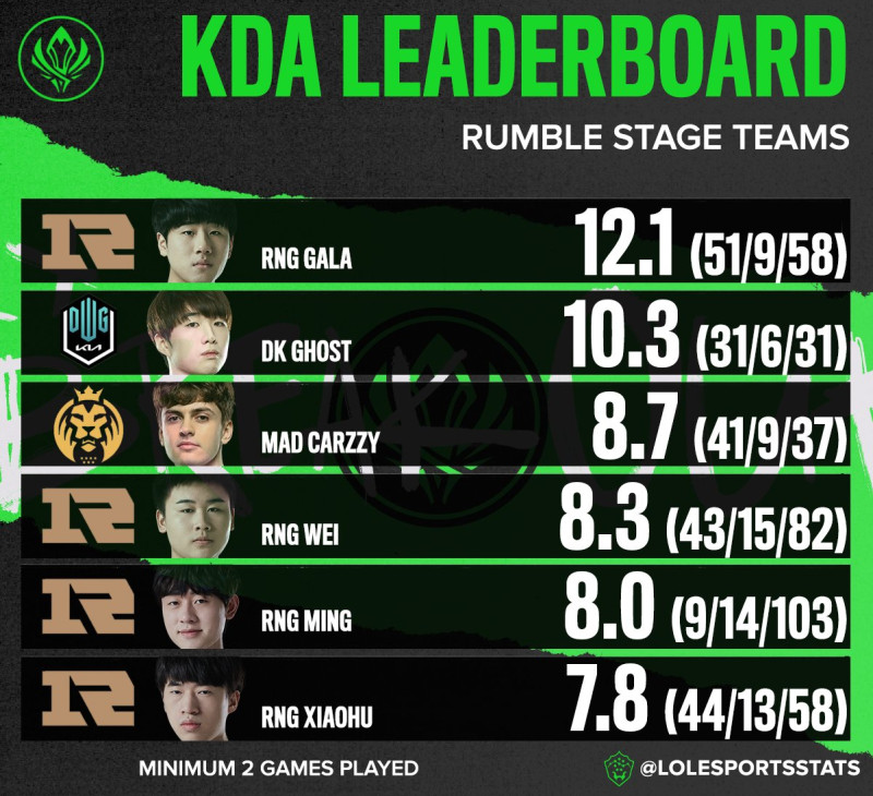 KDA最高的六名選手中，有四名來自RNG。 圖：翻攝自LoL Esports