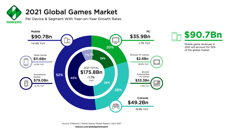 PC遊戲市場比去年同期下降2.8%、產值為359億美元；家用主機部分則是下降8.9%、產生492億美元的收益。 圖：翻攝自NEWZOO
