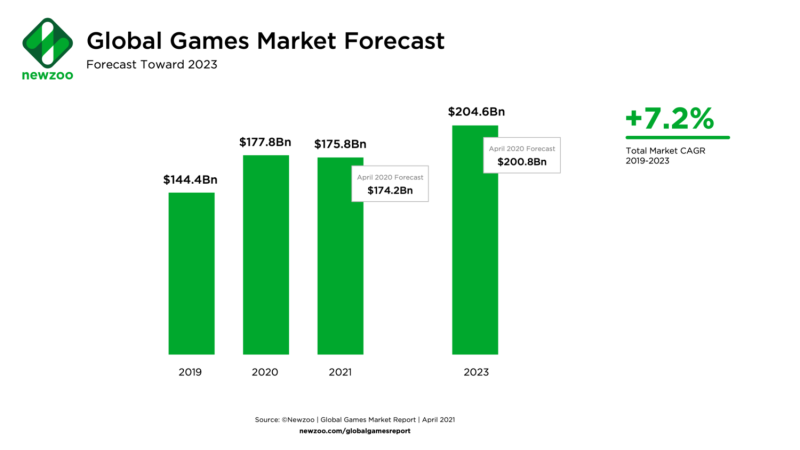 NEWZOO預估遊戲市場在2019年至2023年之間的複合增長率為7.2%，2023年底達到2026億美元的估值。 圖：翻攝自NEWZOO