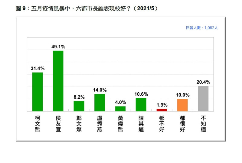 五月疫情風暴中，六都市長誰表現較好？（2021/5） 圖:台灣民意基金會