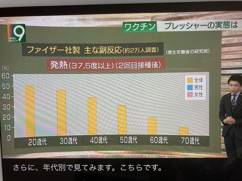 打輝瑞之後年輕人發高燒的情形比老人更嚴重。（翻攝自NHK新聞） 圖：劉黎兒／提供