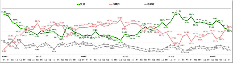 蔡英文總統聲望長期趨勢 [2016/5~2021/6]