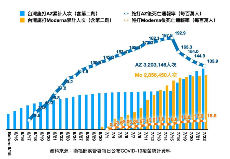 國民黨立委陳以信提出數據分析，AZ疫苗施打後死亡通報率持續下降。   圖：翻攝自陳以信臉書