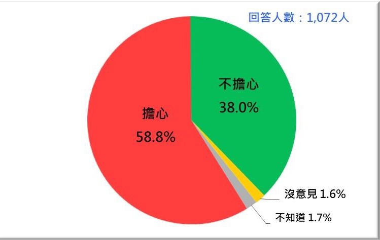 （ 2021/7） 圖：台灣民意基金會