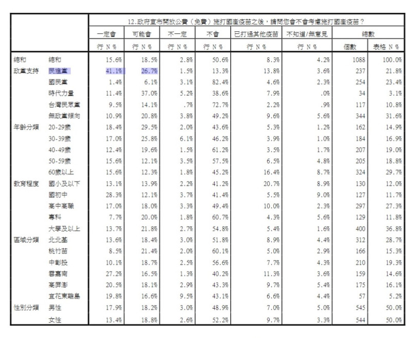 願意施打國產疫苗者的交叉分析 圖：中華民意研究協會提供