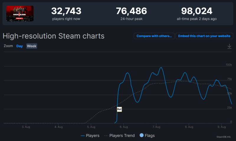 過去48小時以來玩家同時在線遊玩最高峰將近十萬人。 圖：翻攝自SteamDB