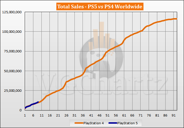 PS4至今出售1.163億台,這也是PS5目前所要追逐並突破的長遠目標數字。 圖:翻攝自VGChartz PS4至今出售1.163億台,這也是PS5目前所要追逐並突破的長遠目標數字。 圖:翻攝自VGChartz