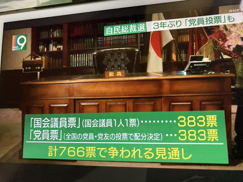 自民黨總裁選舉，國會議員票及黨員票各383票，如果讓菅義偉連任，自民黨在10月將遭國民審判。 圖：翻攝自NHK新聞