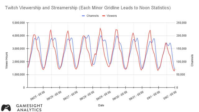 抵制期間，Twitch的頻道數及觀眾數皆有所減少。 圖：翻攝自Gamesight Analytics