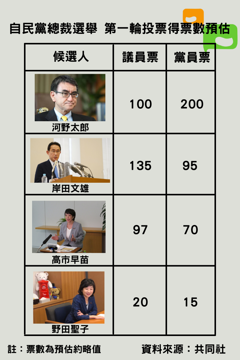 日本自民黨總裁選舉將於29日下午投票。   製圖：林怡昕
