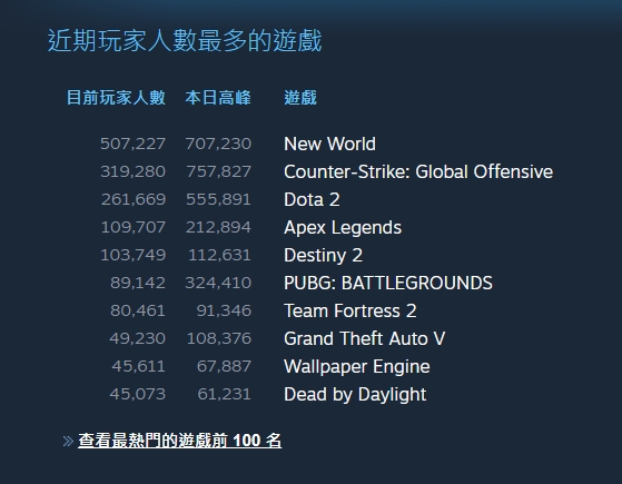 《美洲新世界》是截稿當下最多Steam用戶玩的遊戲，最高峰值也只落後給《CS:GO》。 圖：翻攝自Steam