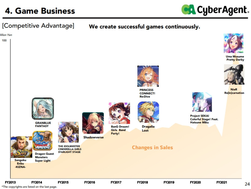 Cygames將以繼續開發成功的遊戲以及長期經營旗下遊戲作為目標。 圖：翻攝自CyberAgent財報