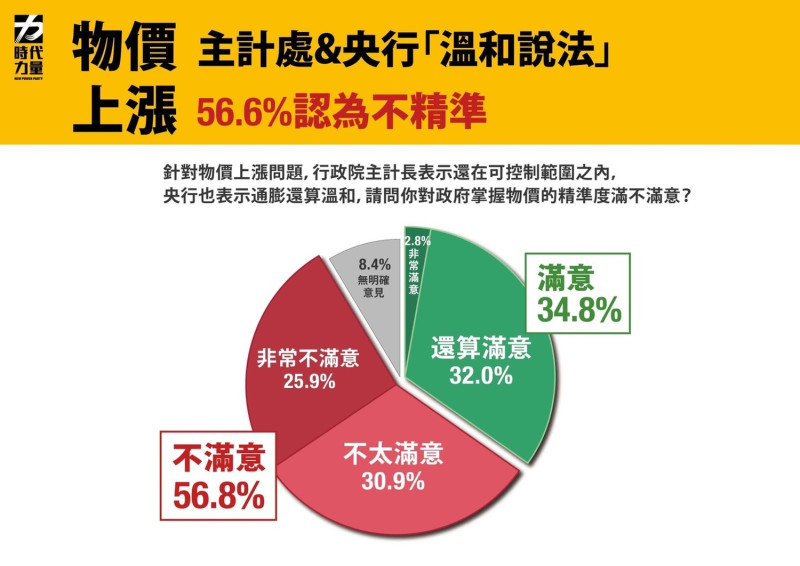 56.6%民眾認為政府掌握物價不精準。 圖：時代力量 / 提供