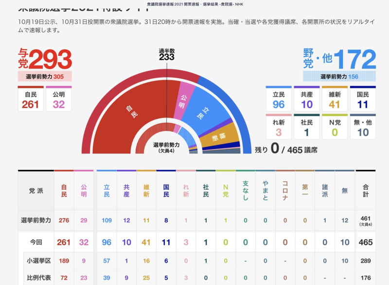 日本大選選前選後各黨人數消長狀態表 圖：劉黎兒提供