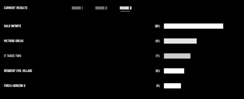 《最後一戰：無限》以38%得票率遙遙領先第二名的《密特羅德 生存恐懼》（21%）和第三名的《雙人成行》（17%）。 圖：翻攝自TGA