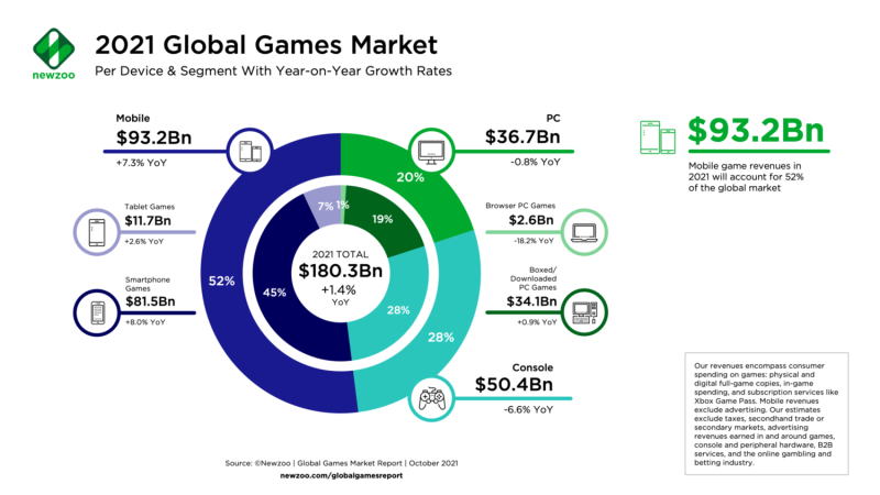 2021年全球遊戲市場收入當中，行動平台的收入已經高過PC和家機平台的總和。 圖：翻攝自NEWZOO
