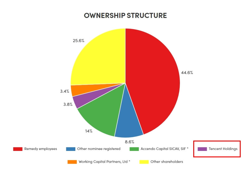 騰訊擁有綠美迪的3.8%股權。 圖：翻攝自綠美迪娛樂官網