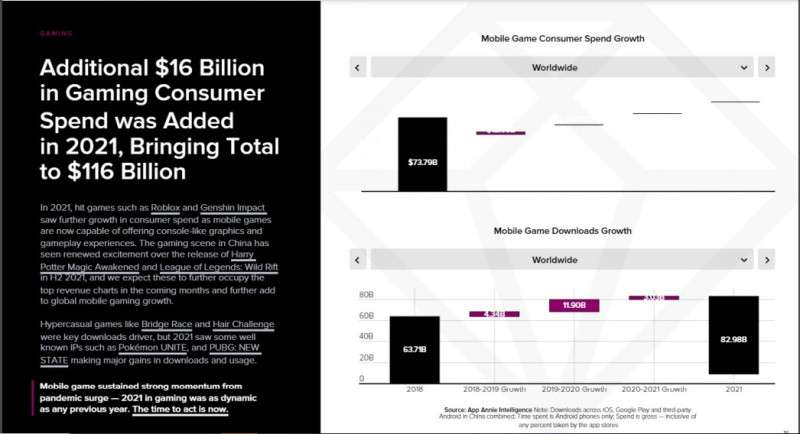 全球使用者2021年在手機遊戲上的花費增長至 1,160 億美元。 圖：Garena/提供