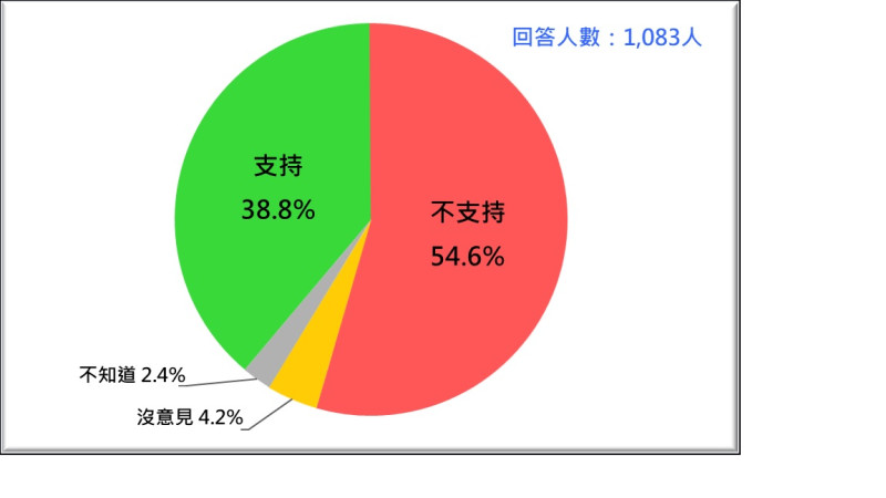  圖：台灣民意基金會民調