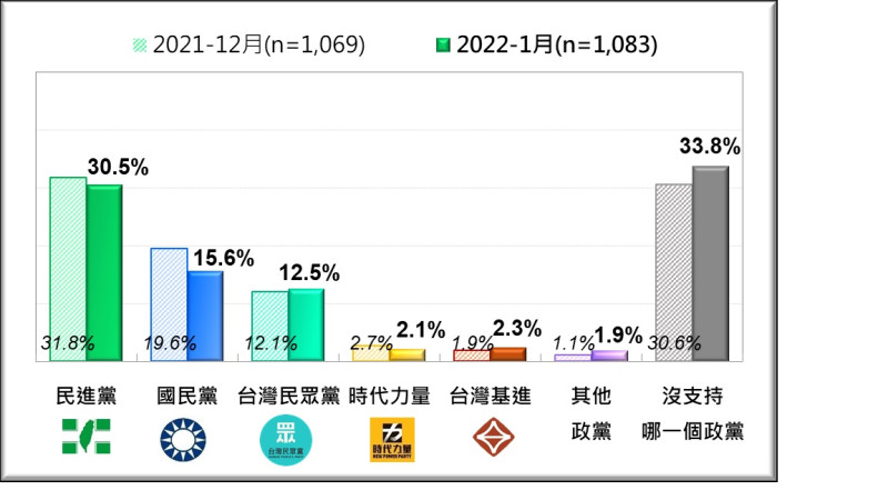 圖：台灣民意基金會民調