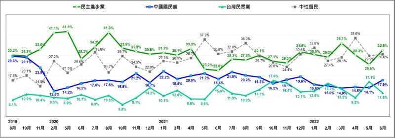 台灣三個主要政黨支持趨勢 [2019/8~2022/6]  圖：台灣民意基金會提供