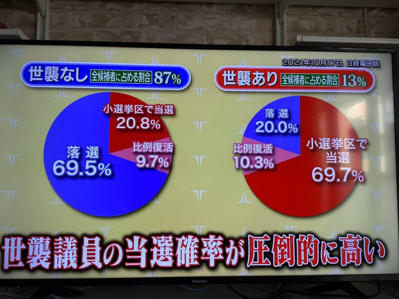 日本經濟新聞調查顯示世襲議員當選率高達八成，即使小選區落選也能在比例部分復活當選。 圖：攝自朝日電視