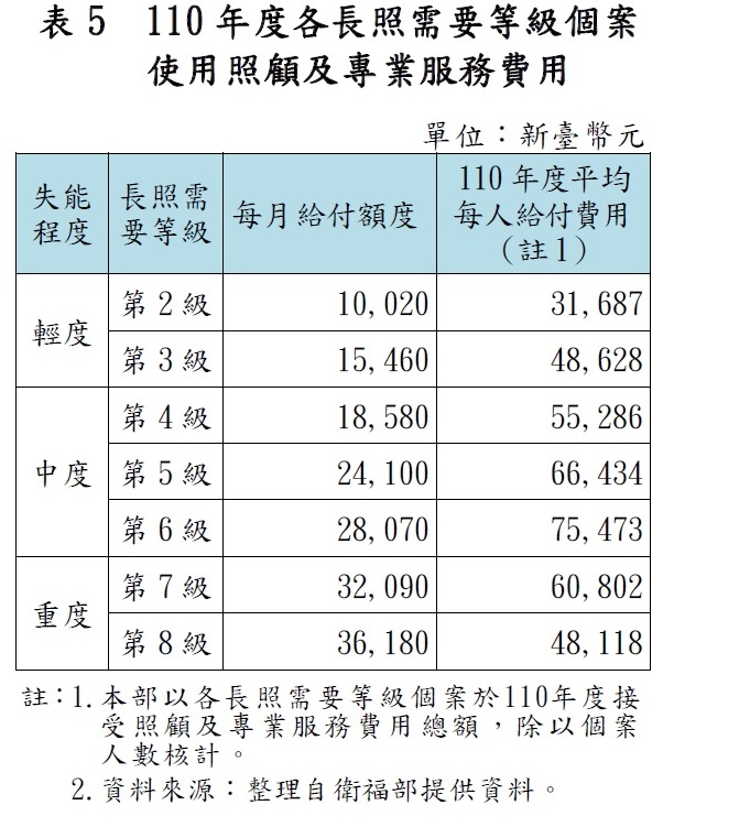 110年度各長照需要等級個案使用照顧及專業服務費用 圖:審計部報告 110年度各長照需要等級個案使用照顧及專業服務費用 圖:審計部報告
