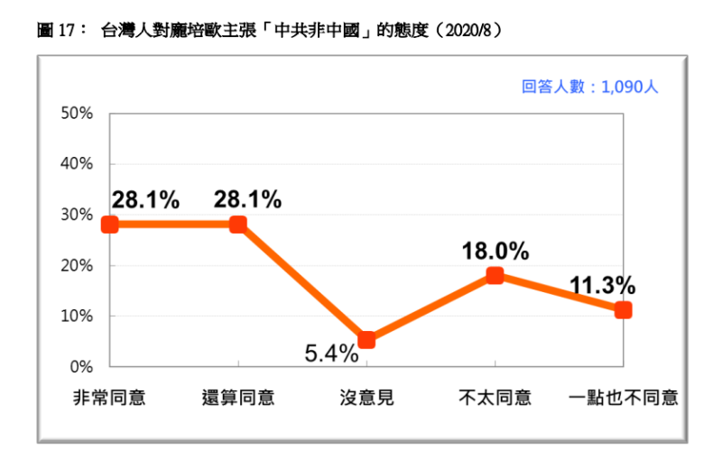 台灣民意基金會2020年八月曾做過一項相關調查，結果顯示：56.2%同意「中共非中國，中共也不代表中國14億人民」，29.3%不同意。 圖 : 台灣民意基金會網站