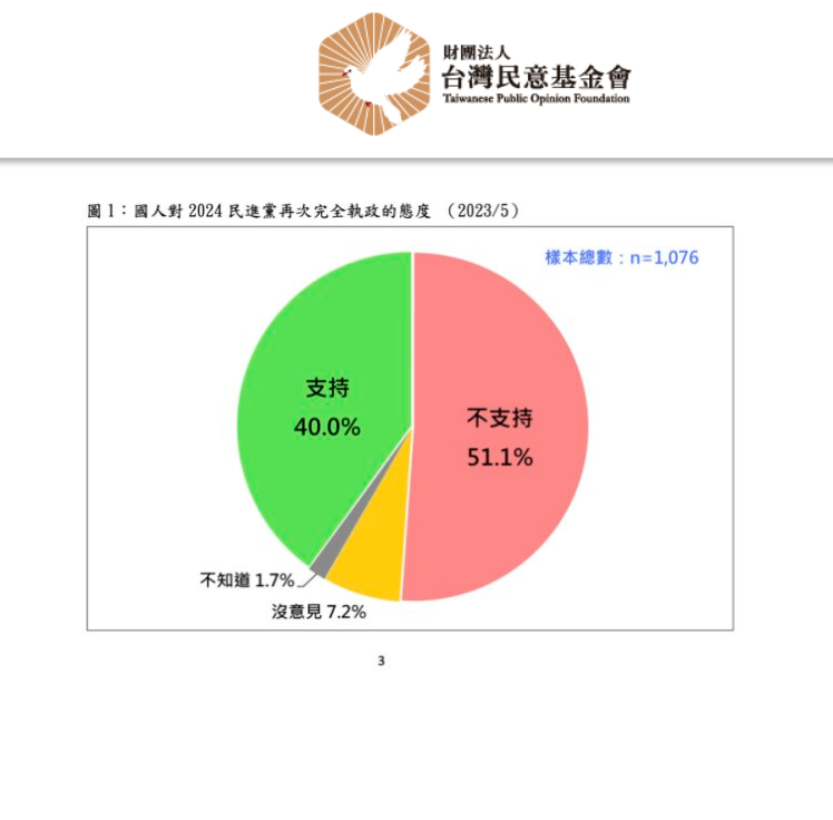 根據台灣民意基金會5月的民調顯示，有過半數台灣選民都不支持2024民進黨完全執政。 圖 : 取自台灣民意基金會官網