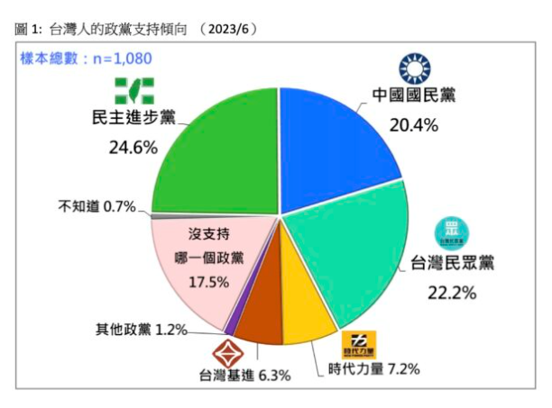 財團法人台灣民意基金會今(15)日發布「台灣人最新的政黨支持傾向」即時民調結果顯現，24.6%支持民主進步黨，22.2%支持台灣民眾黨，20.4%支持中國國民黨。 圖 : 擷取自台灣民意基金會網站
