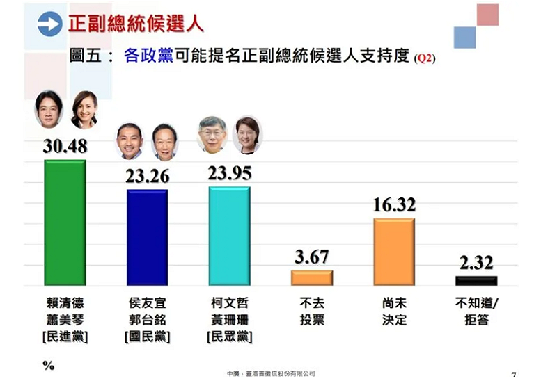 假針對各政黨可能提名正副總統候選人支持度做調查,「侯郭配」獲23.26,仍然還是第三名。 圖 : 中廣提供 假針對各政黨可能提名正副總統候選人支持度做調查,「侯郭配」獲23.26,仍然還是第三名。 圖 : 中廣提供