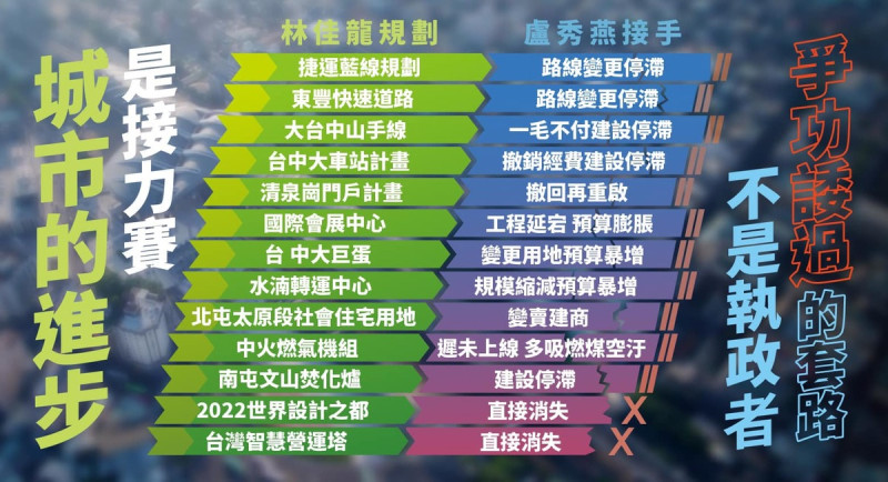 林佳龍感嘆台中重大建設延宕。 圖:翻攝自林佳龍臉書 林佳龍感嘆台中重大建設延宕。 圖:翻攝自林佳龍臉書